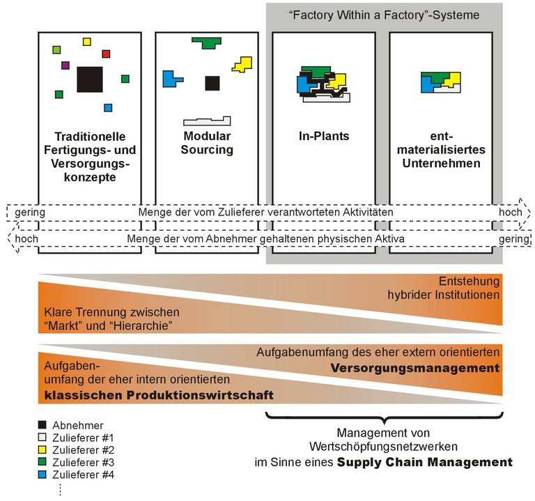 Evolutions- bzw. Entwicklungspfad industrielles Management