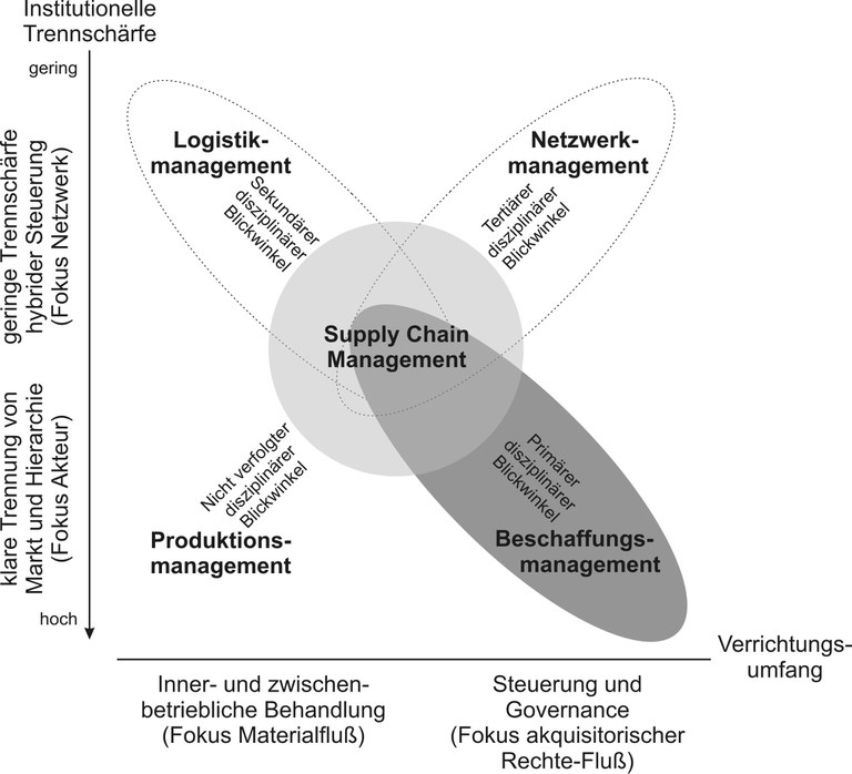 Matrix disziplinäre Einordnung