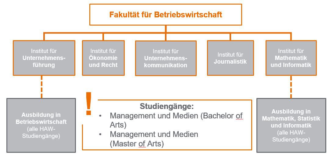 Aufbau Fakultät