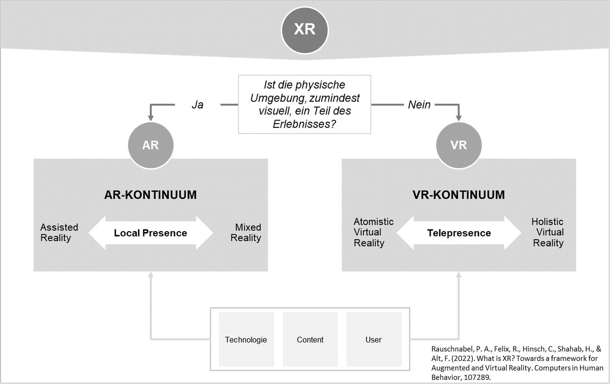 Forschung: Neues Framework zu XR & Metaverse publiziert