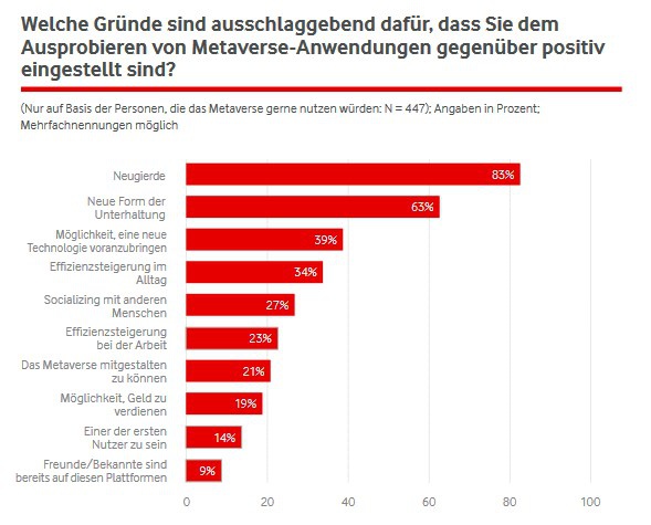 Metaverse Statistiken: Marktstudie Deutschland