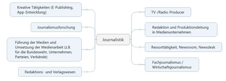 Berufsfeld Journalismus