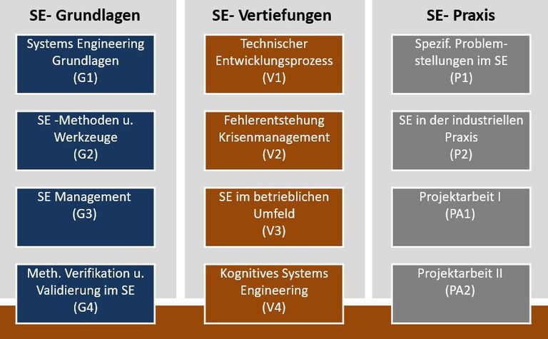 Modularer Aufbau vom Weiterbildungsangebot Systems Engineering am Institut für wissenschaftliche Weiterbildung der Universität der Bundeswehr München