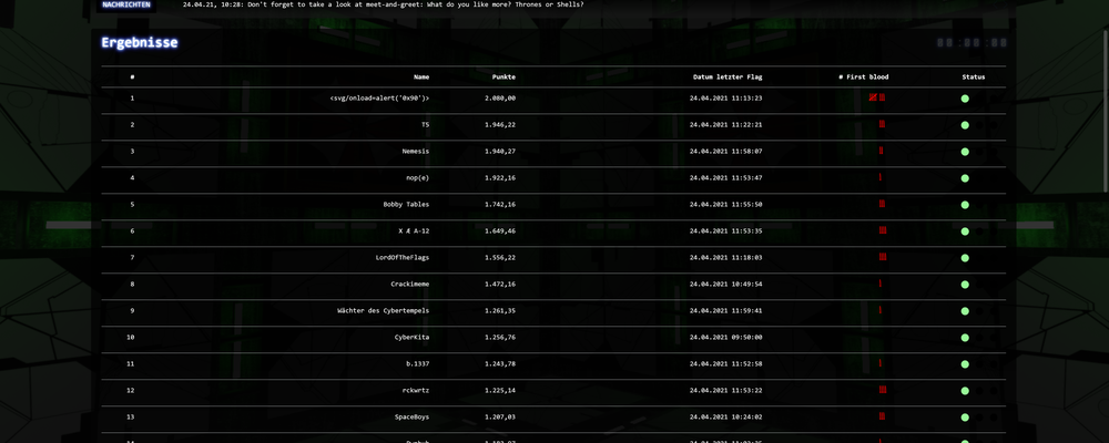 Das Scoreboard zu Ende des Wettbewerbs. Das Scoreboard zu Ende des Wettbewerbs.
