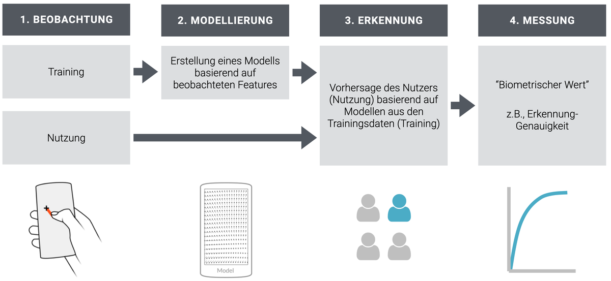Grafik zum Prozess der Entwicklung eines verhaltensbiometrischen Systems