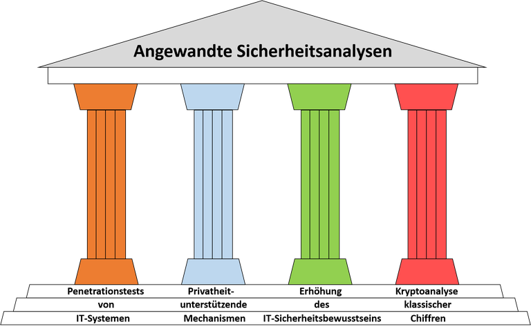 Forschungsschwerpunkte der Professur