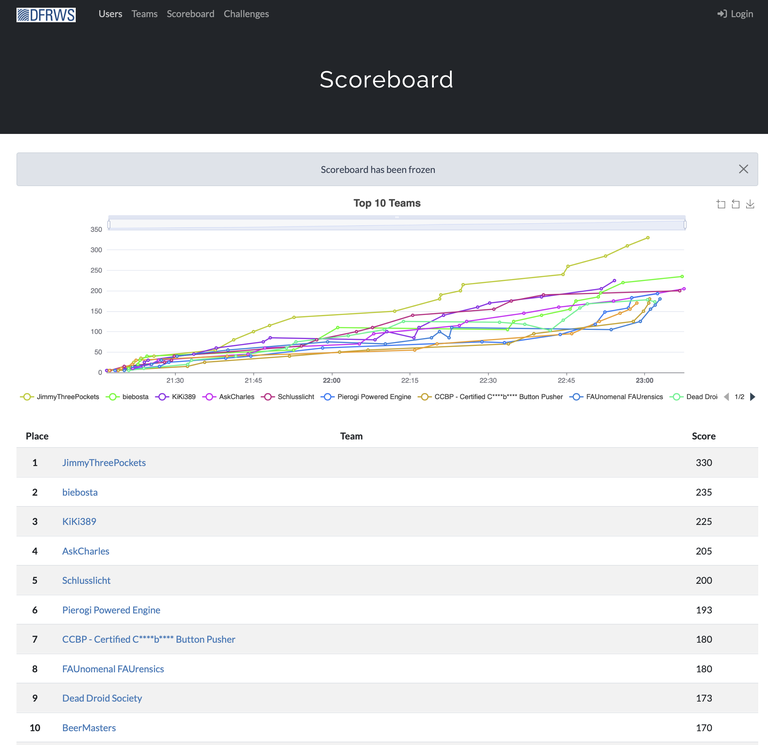 dfrws-eu-23-rodeo-scoreboard.png