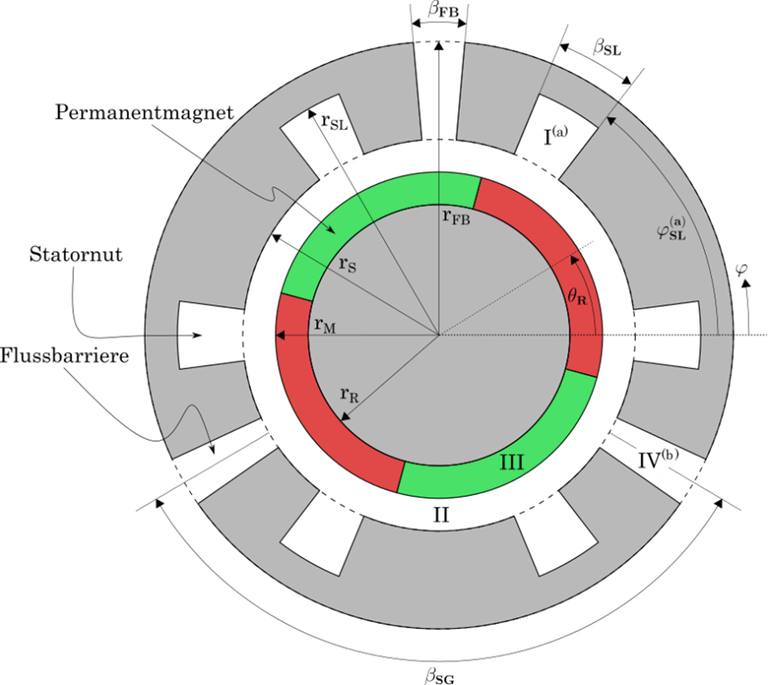 Aufbau und relevante Parameter des modellierten Elektromotors.png