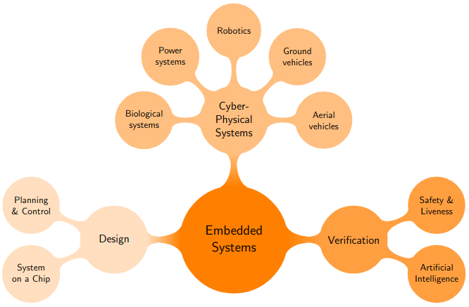 Research overview Embedded Systems Lab