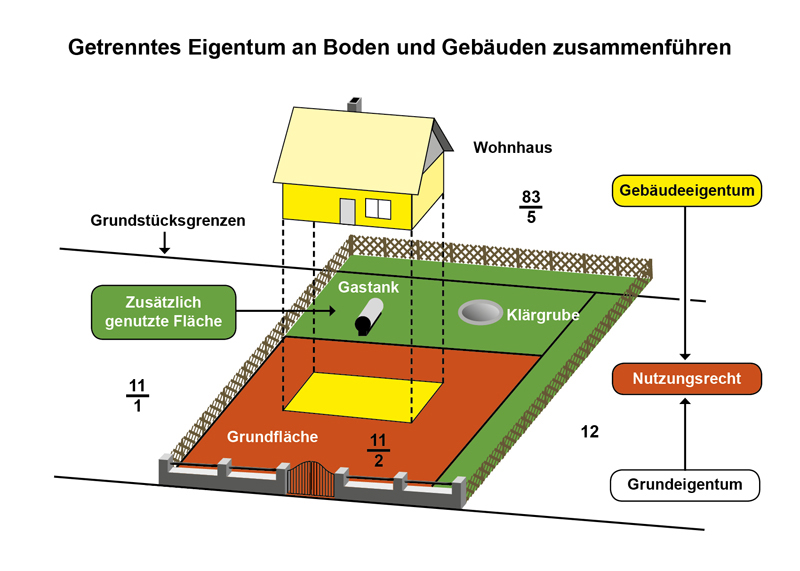 Eigentum_Boden_Gebäude.jpg