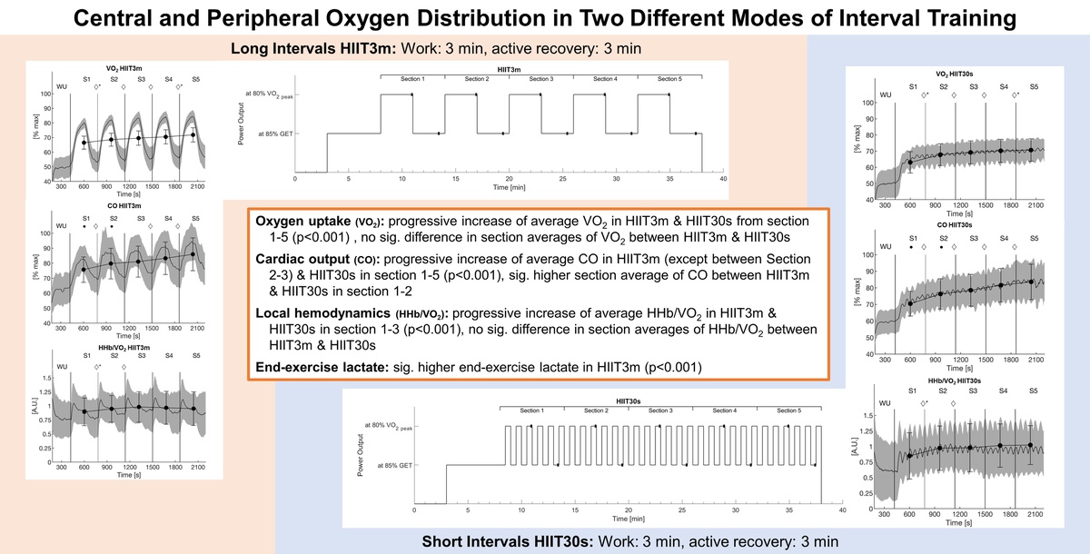 Central and Peripheral Oxygen Distribution in Two Different Modes of Interval Training