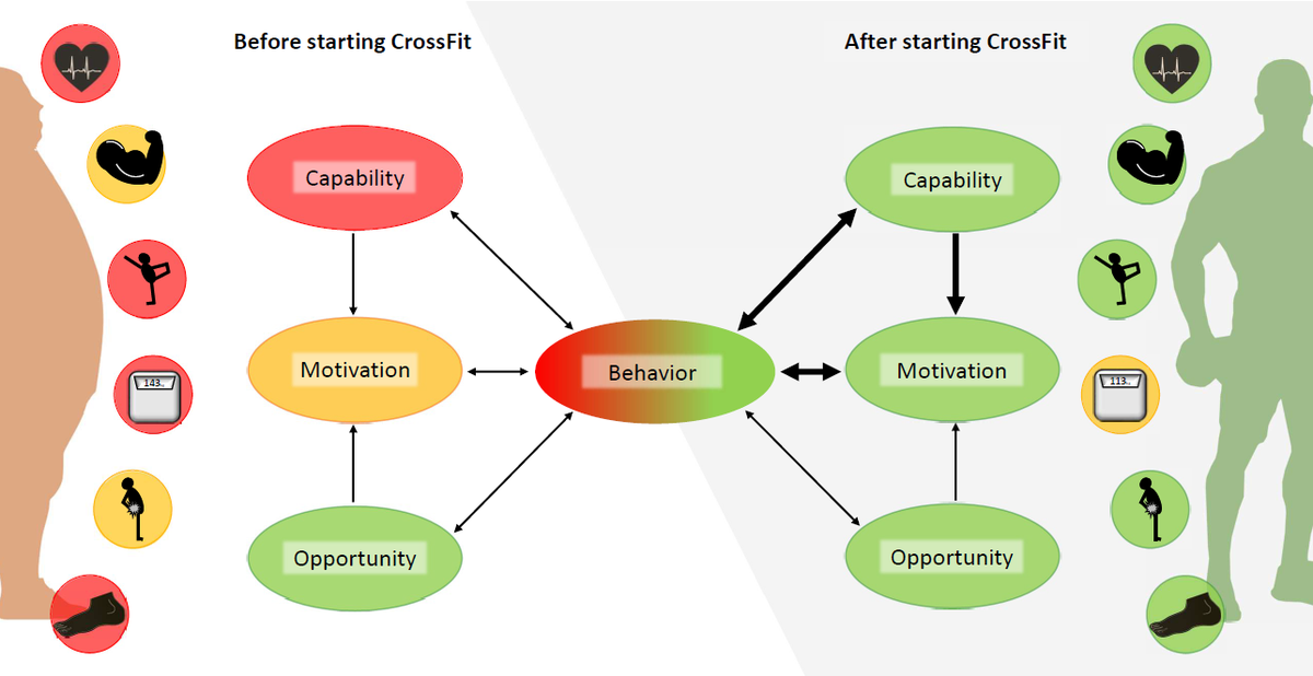 CrossFit Motivates a 41-Year-Old Obese Man to Change His Lifestyle and Achieve Long-Term Health Improvements: A Case Report