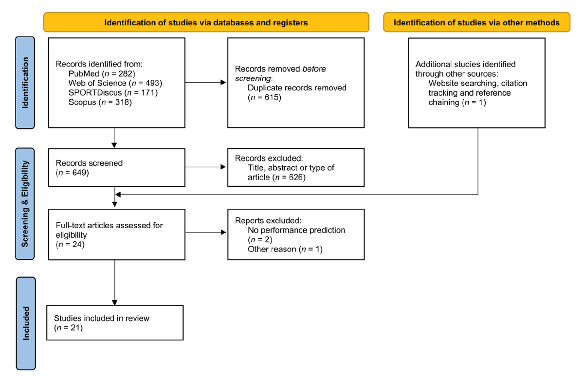 CrossFit®: ‘Unknowable’ or Predictable? - A Systematic Review on Predictors of CrossFit® Performance