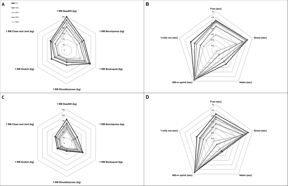 Determination of a CrossFit® Benchmark Performance Profile