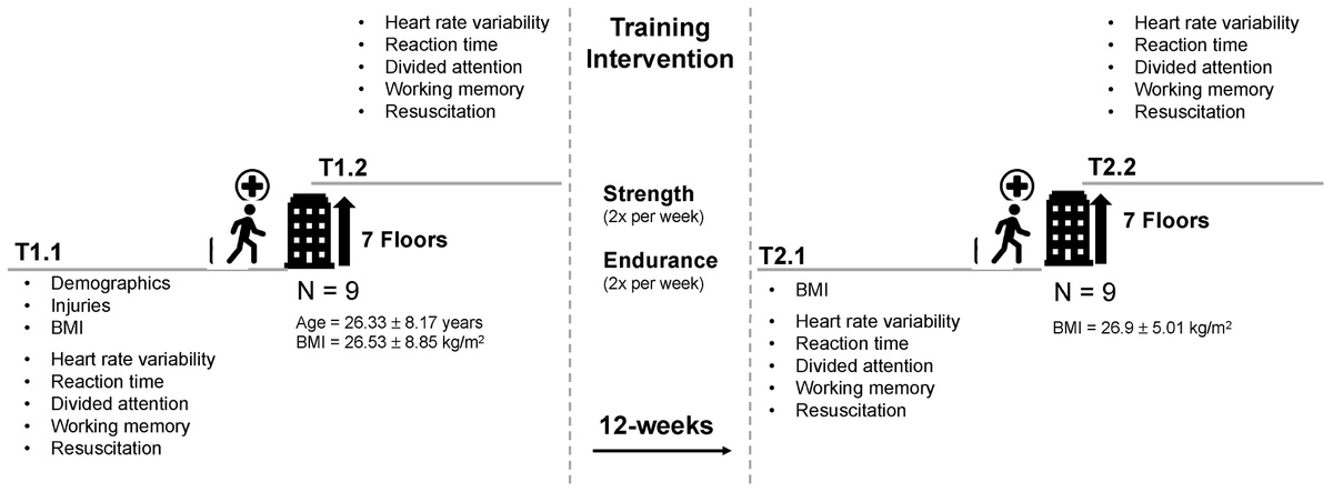 Effects of Concurrent Training on Resuscitation and Cognitive Performance in Paramedics—A Pilot Study