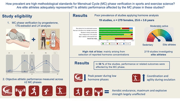 Effects of Menstrual Cycle Phases on Athletic Performance and Related Physiological Outcomes. A Systematic Review of Studies Using High Methodological Standards