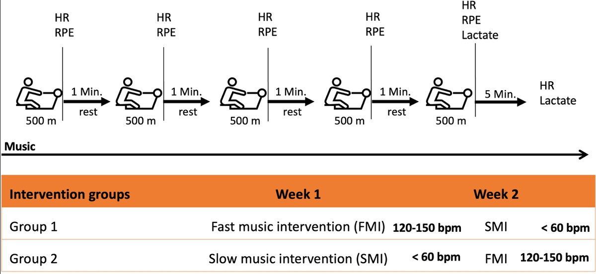Let the Music Play! - How Fast and Slow Beat Music Influences Rowing Performance and Regeneration