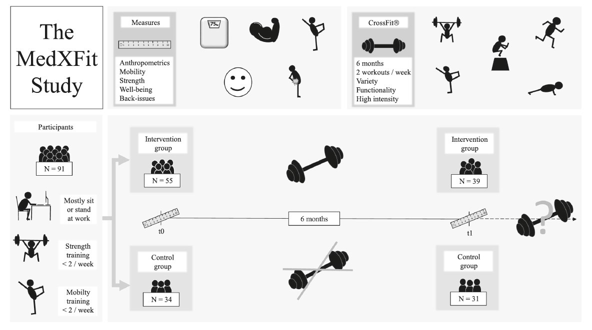 MedXFit—Effects of 6 months CrossFit® in sedentary and inactive employees: A prospective, controlled, longitudinal, intervention study