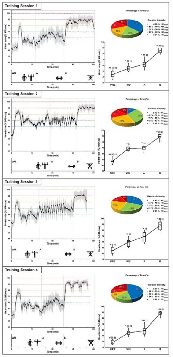 Nicole Meier, Danien Sietmann, Annette Schmidt. Comparison of Cardiovascular Parameters and Internal Training Load of Different 1-h Training Sessions in Non-elite CrossFit® Athletes. Journal of Science in Sport and Exercise, (2022)