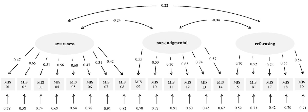 Psychometric Properties of the Mindfulness Inventory for Sport (German Version)