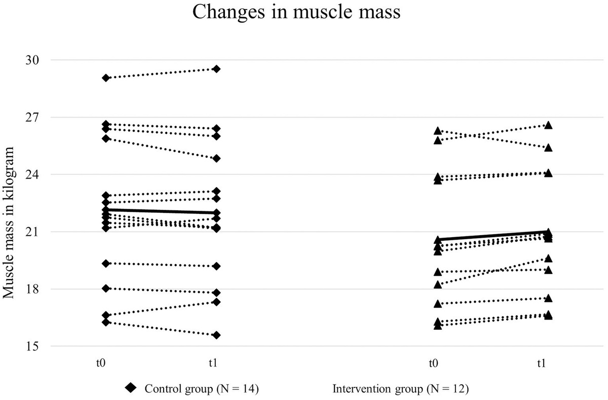 Resistance exercise snacks improve muscle mass in female university employees: a prospective, controlled, intervention pilot-study