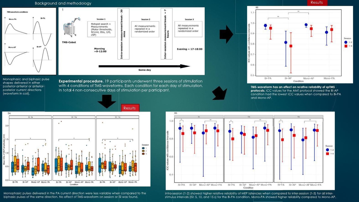 The influence of pulse shape and current direction of TMS on test–retest reliability, and variability of measurement outcomes