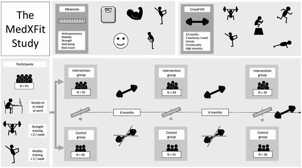 The MedXFit-study – CrossFit as a workplace health intervention: a one-year, prospective, controlled, longitudinal, intervention study