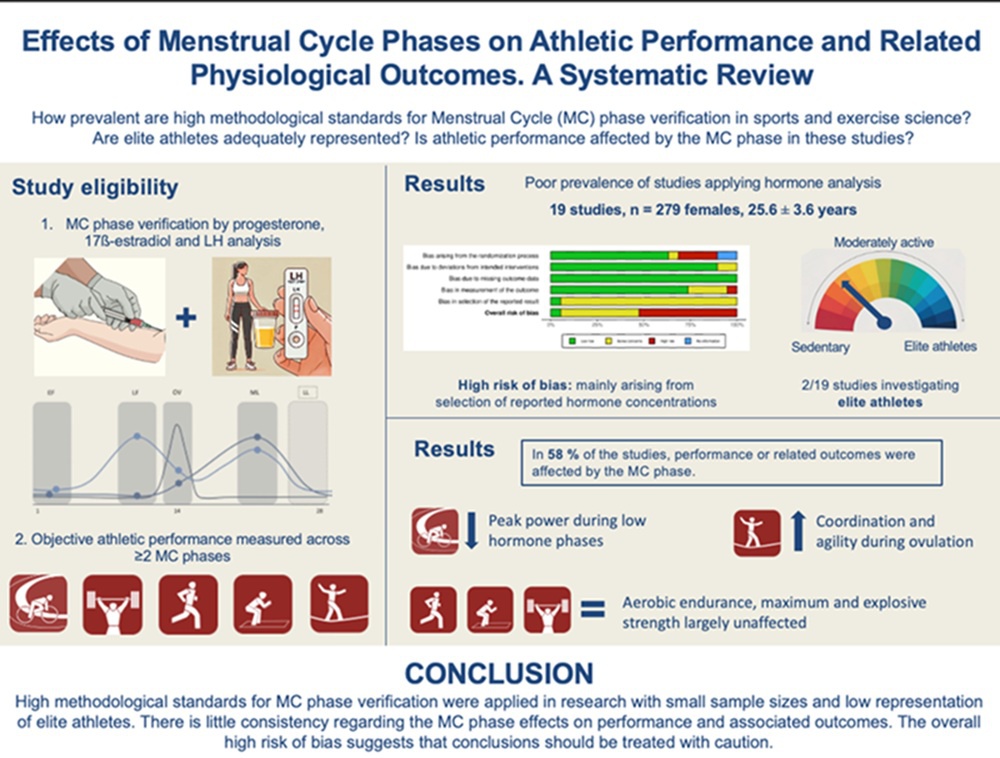 Effects of Menstrual Cycle Phases on Athletic Performance and Related Physiological Outcomes. A Systematic Review of Studies Using High Methodological Standards