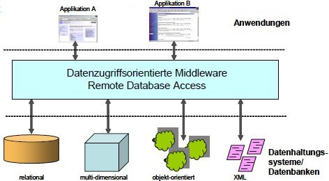 Middleware Grafik klein