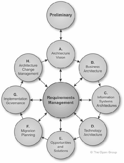 TOGAF Architecture Development Method