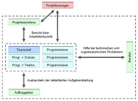org.png personelle Organisation