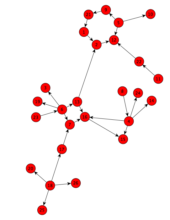 Graph