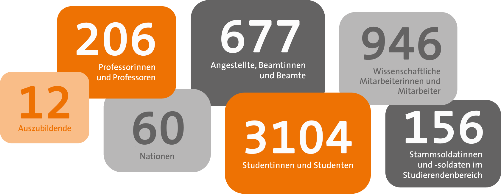 Infografik: 206 Professorinnen und Professoren, 677 Angestellte, Beamtinnen und Beamte, 946 Wissenschaftliche Mitarbeitende, 12 Auszubildende, 60 Nationen, 3104 Studierende, 156 Stammsoldatinnen und -soldaten im Studierendenbereich.