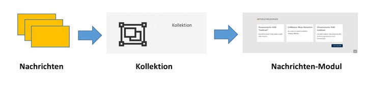 Nachricht, Kollektion, Modul