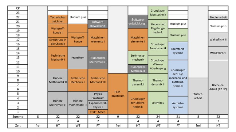 Studienplan Bachelor