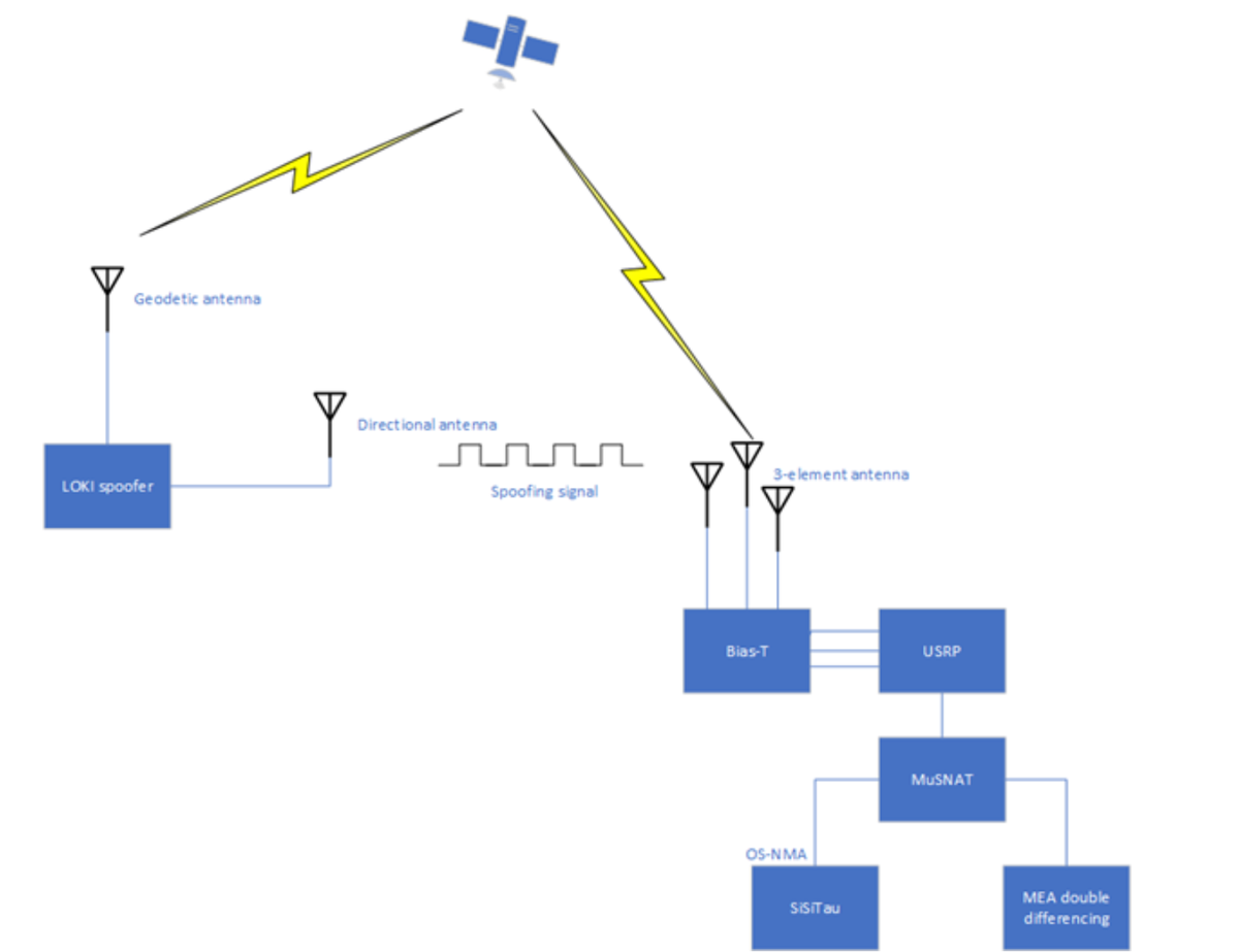 Galileo Open Service Message Authentication (OSNMA) vs. dual antenna receivers to detect GNSS spoofing / ION-ITM 2024