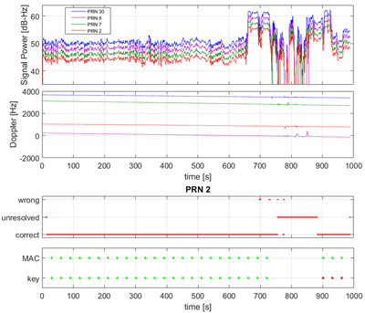 SatNavAuth_Performance of NMA.png
