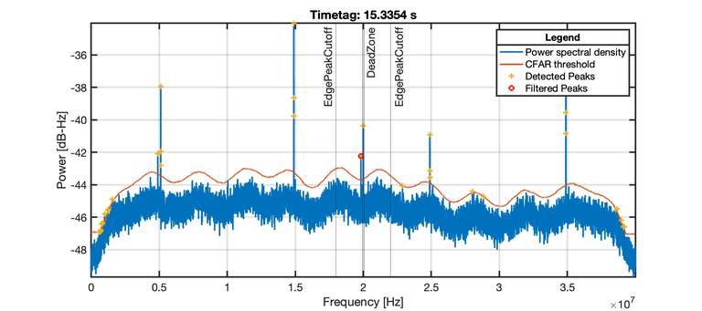 Starlink signal acquisition by spectral peak detection