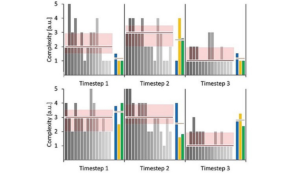 Complexity metrics for moving sectors