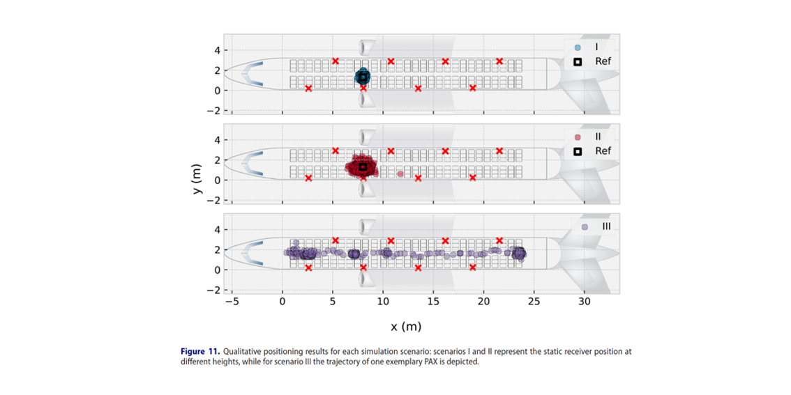 Positioning systems in connected aircraft cabins