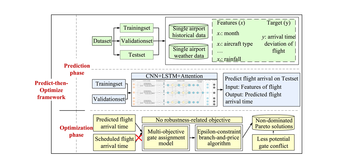 Predicting flight arrival times with deep learning