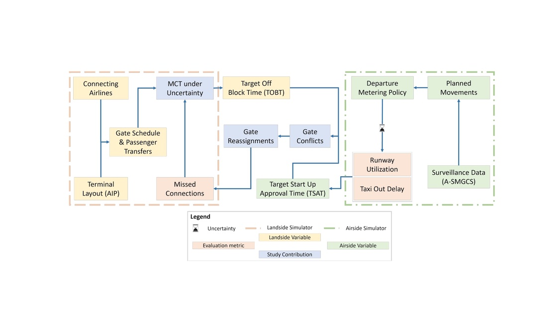 Integriertes Flughafenmanagement