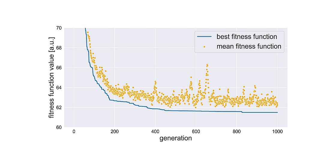 Kombinierter Optimierungs- und Simulationsansatz für das Boarding von Passagieren