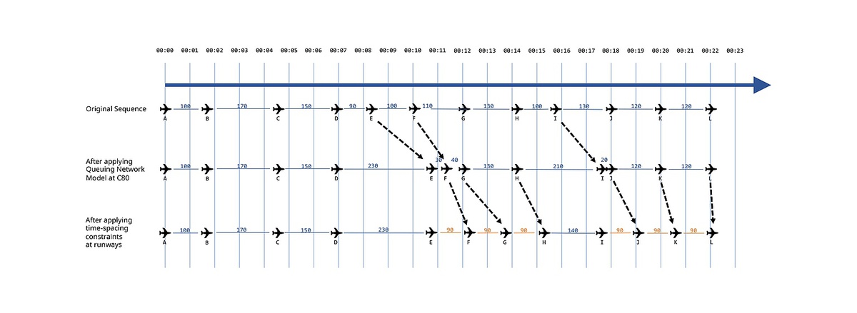 Time-varying Queuing Netzwerk für ASEAN Free-Route Lufträume