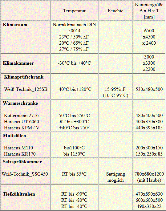 Tabelle Temperaturkammern