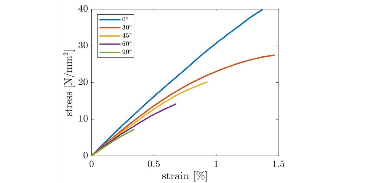 Neues Paper zu Bruchsimulation bei Additiver Fertigung
