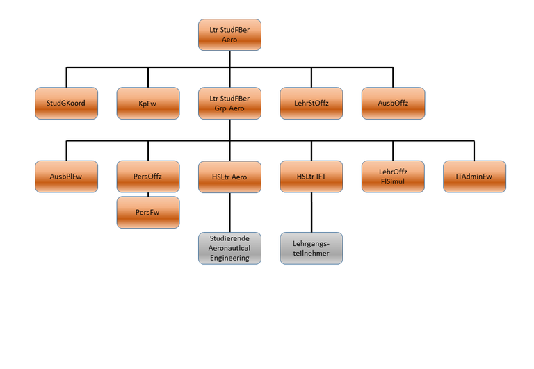 Organigramm AERO
