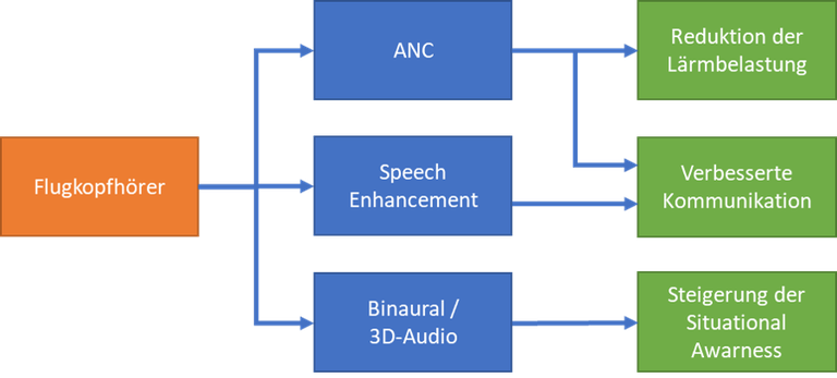 Active Noise Control (ANC)  Speech Enhancement 3D-Audio steigert das Situationsbewusstsein