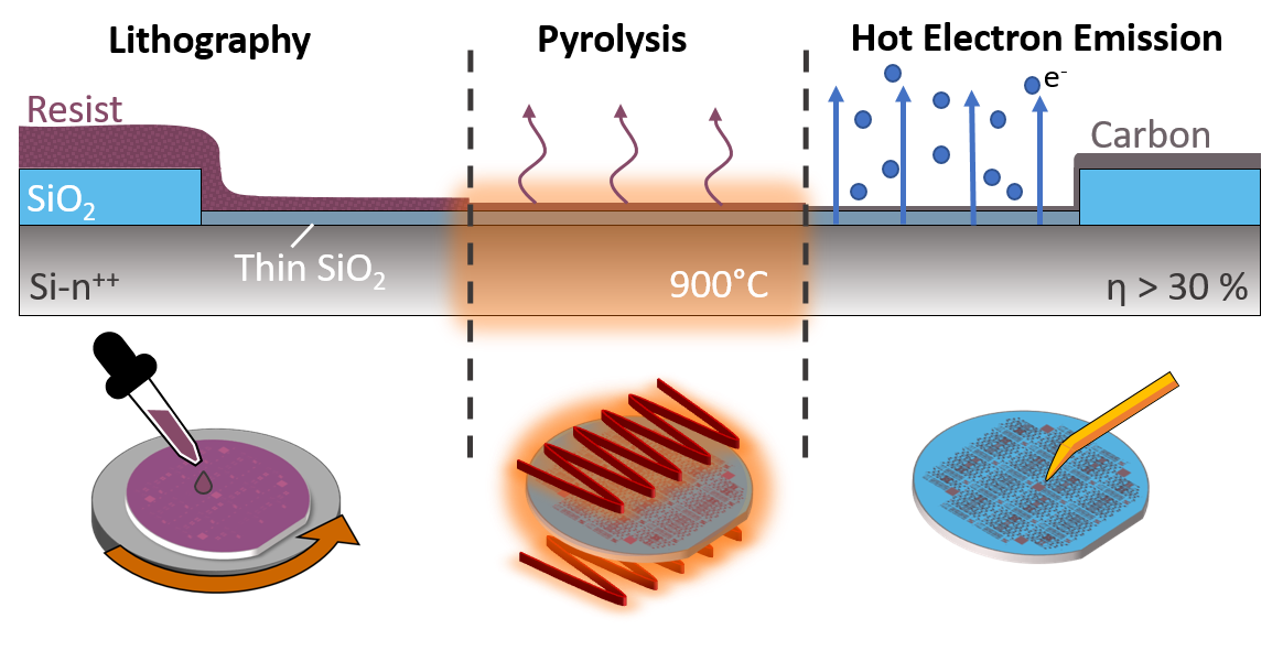 New Publication: Highly Efficient Planar Hot Electron Emitters Based on Ultrathin Pyrolyzed Polymer Films