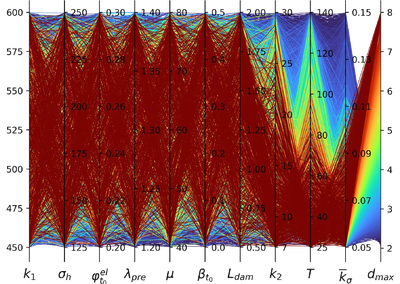 Parallel coordinates plot for global sensitvity analysis